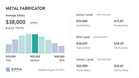 sheet metal fabrication hourly rate|metal fabricators salary.